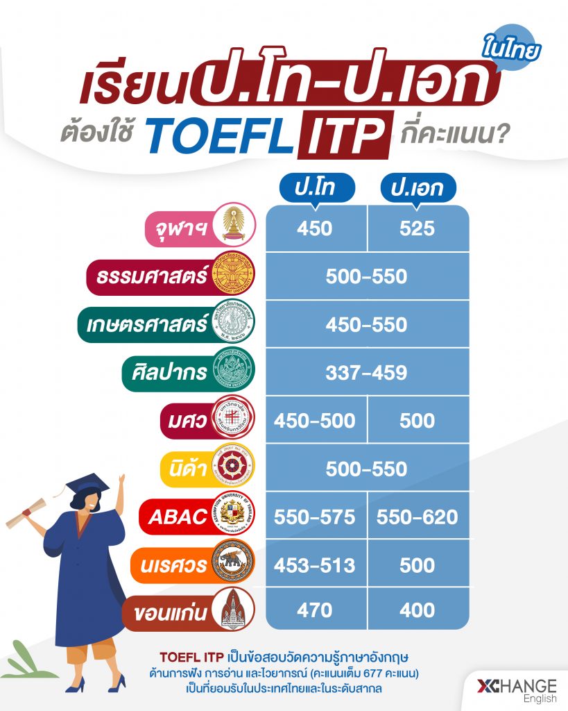 เรียนต่อ ป.โท-ป.เอก ในไทย ต้องใช้ Toefl Itp กี่คะแนน? - Xchange English